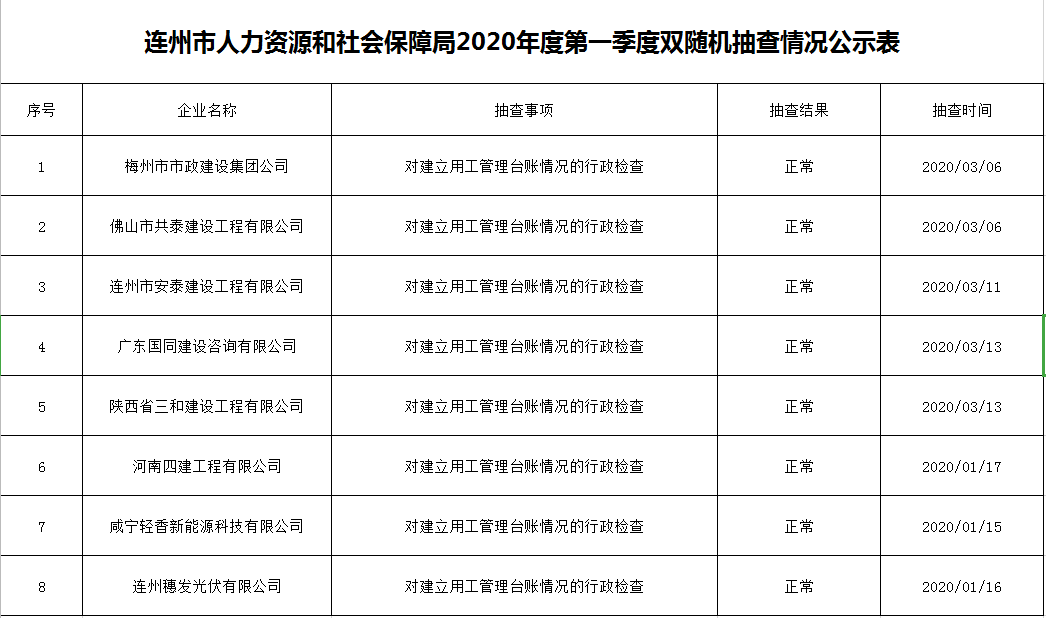 連州市人力資源和社會保障局2020年度第一季度雙隨機(jī)抽查情況公示表.png