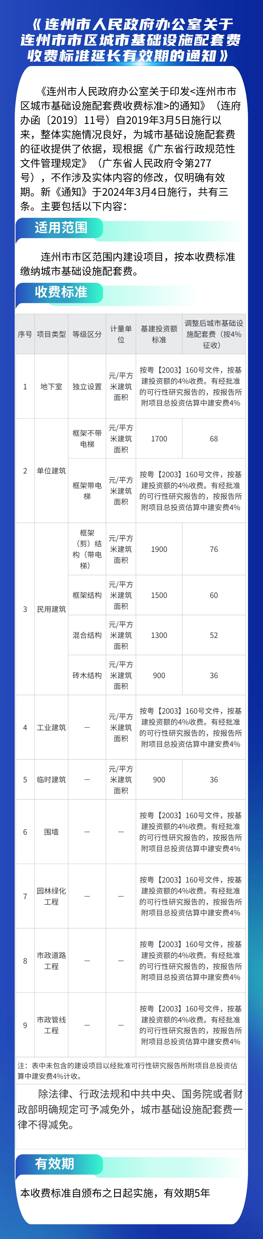 一圖讀懂《連州市人民政府辦公室關(guān)于連州市市區(qū)城市基礎(chǔ)設(shè)施配套費(fèi)收費(fèi)標(biāo)準(zhǔn)延長(zhǎng)有效期的通知》.jpg